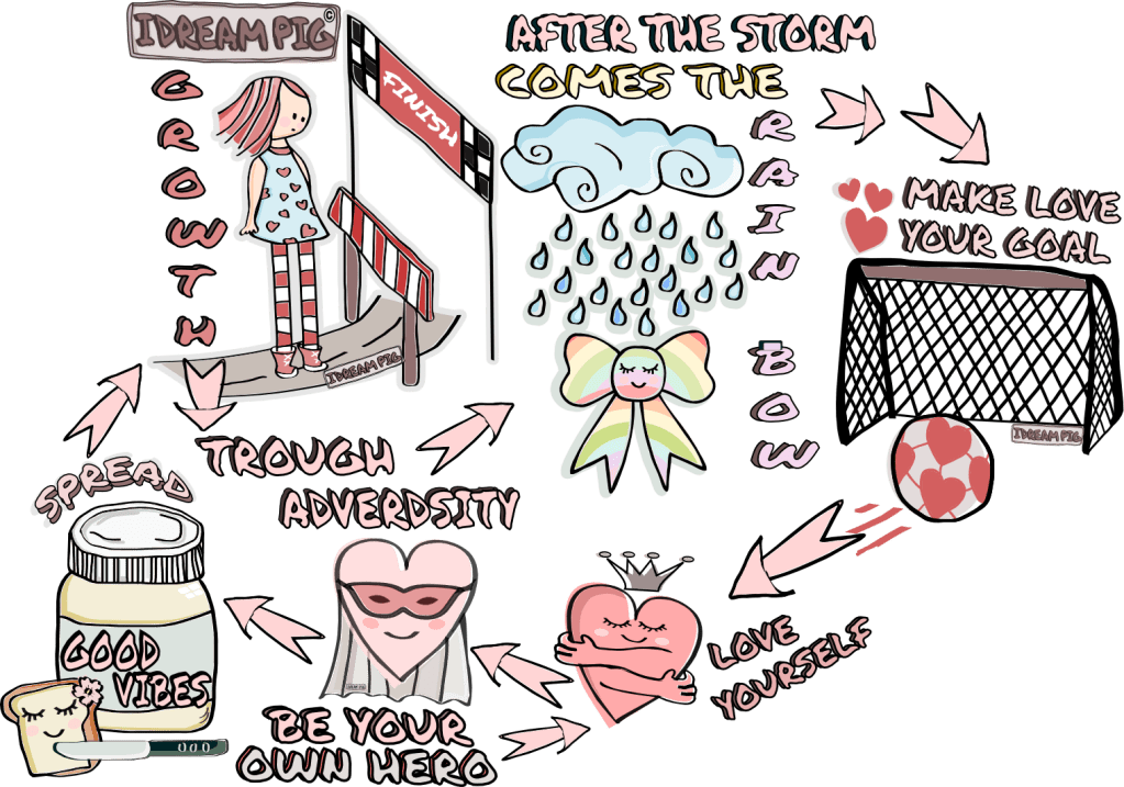 Idream Pig Motivational Doodle infographic. Make love your goal, love yourself, be your own hero, spread good vibes